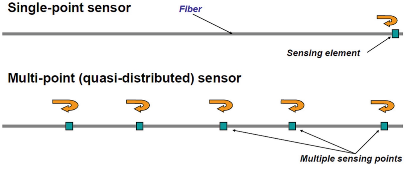 How Does Optical Fiber Sensing System Work? How Does Optical Fiber Sensing System Work?